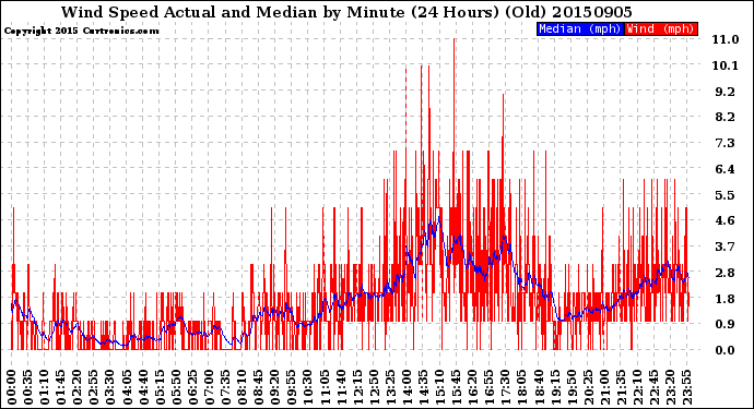 Milwaukee Weather Wind Speed<br>Actual and Median<br>by Minute<br>(24 Hours) (Old)