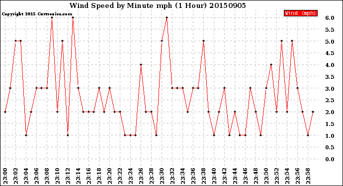 Milwaukee Weather Wind Speed<br>by Minute mph<br>(1 Hour)