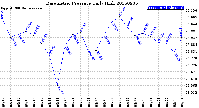 Milwaukee Weather Barometric Pressure<br>Daily High