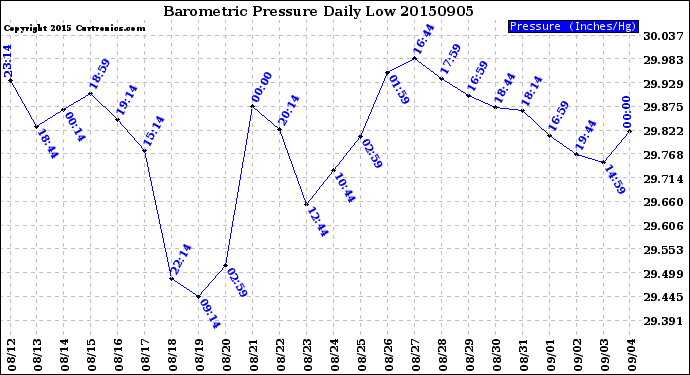 Milwaukee Weather Barometric Pressure<br>Daily Low