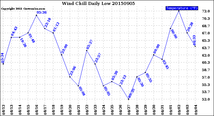 Milwaukee Weather Wind Chill<br>Daily Low