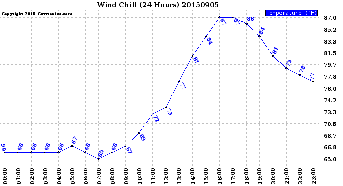 Milwaukee Weather Wind Chill<br>(24 Hours)