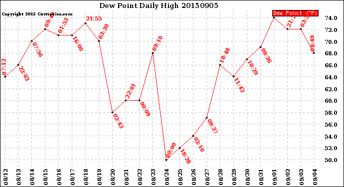 Milwaukee Weather Dew Point<br>Daily High