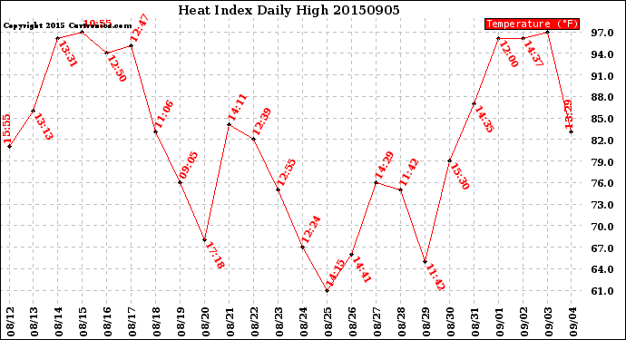 Milwaukee Weather Heat Index<br>Daily High