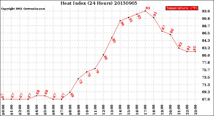 Milwaukee Weather Heat Index<br>(24 Hours)