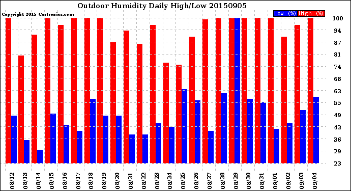 Milwaukee Weather Outdoor Humidity<br>Daily High/Low