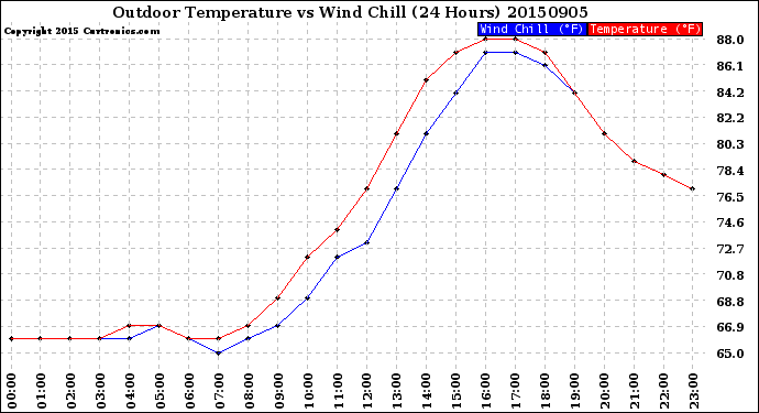 Milwaukee Weather Outdoor Temperature<br>vs Wind Chill<br>(24 Hours)