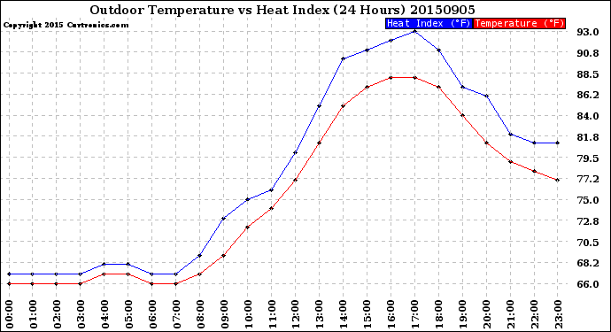 Milwaukee Weather Outdoor Temperature<br>vs Heat Index<br>(24 Hours)