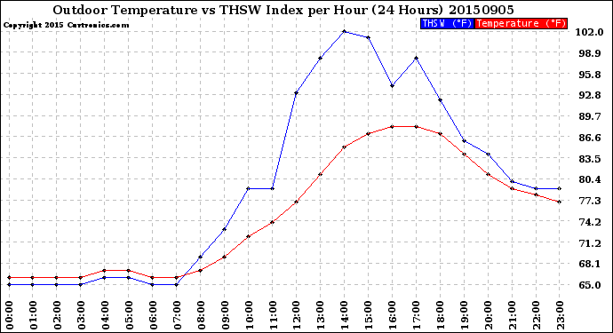 Milwaukee Weather Outdoor Temperature<br>vs THSW Index<br>per Hour<br>(24 Hours)