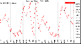 Milwaukee Weather Rain<br>per Month