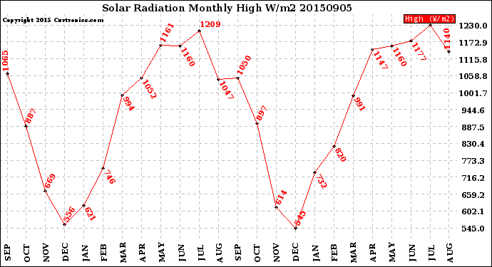 Milwaukee Weather Solar Radiation<br>Monthly High W/m2