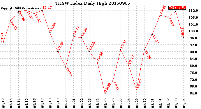 Milwaukee Weather THSW Index<br>Daily High