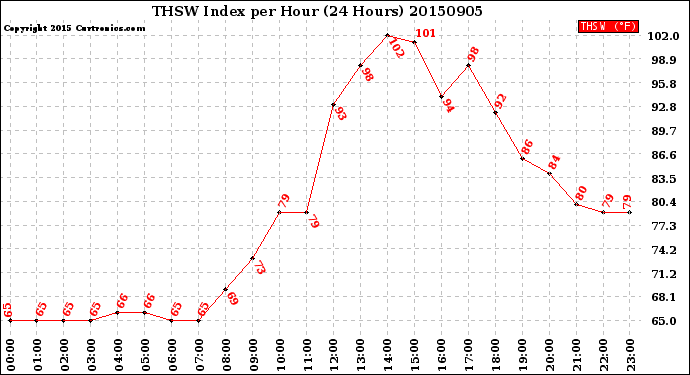 Milwaukee Weather THSW Index<br>per Hour<br>(24 Hours)