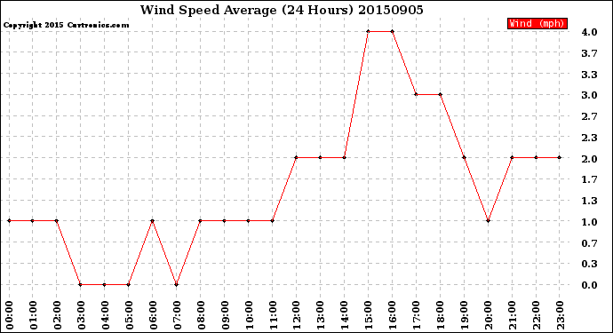 Milwaukee Weather Wind Speed<br>Average<br>(24 Hours)