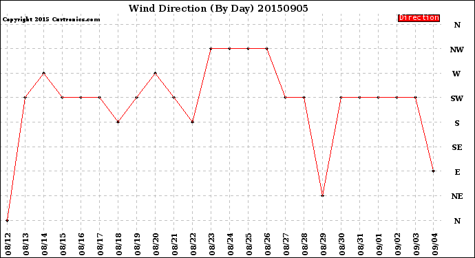 Milwaukee Weather Wind Direction<br>(By Day)