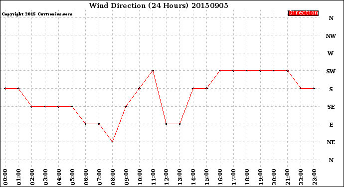 Milwaukee Weather Wind Direction<br>(24 Hours)