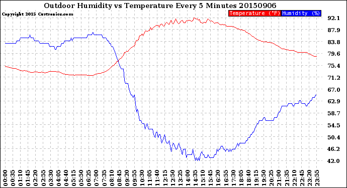 Milwaukee Weather Outdoor Humidity<br>vs Temperature<br>Every 5 Minutes