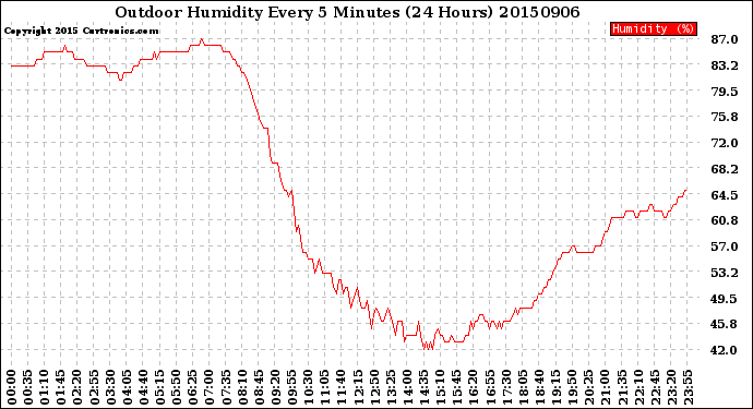 Milwaukee Weather Outdoor Humidity<br>Every 5 Minutes<br>(24 Hours)