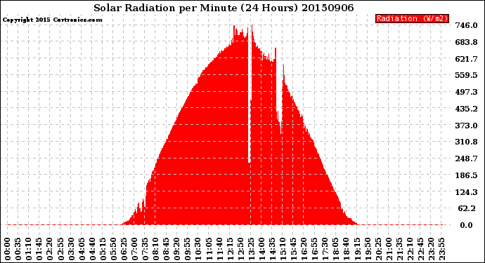 Milwaukee Weather Solar Radiation<br>per Minute<br>(24 Hours)