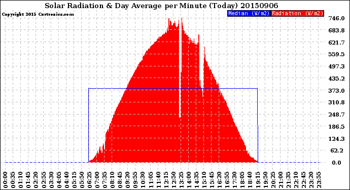 Milwaukee Weather Solar Radiation<br>& Day Average<br>per Minute<br>(Today)