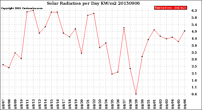 Milwaukee Weather Solar Radiation<br>per Day KW/m2