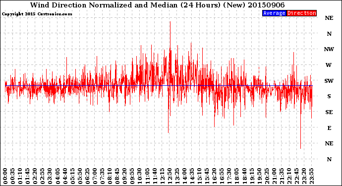 Milwaukee Weather Wind Direction<br>Normalized and Median<br>(24 Hours) (New)