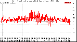 Milwaukee Weather Wind Direction<br>Normalized<br>(24 Hours) (New)