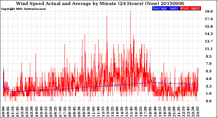 Milwaukee Weather Wind Speed<br>Actual and Average<br>by Minute<br>(24 Hours) (New)