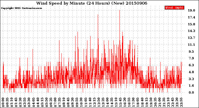 Milwaukee Weather Wind Speed<br>by Minute<br>(24 Hours) (New)