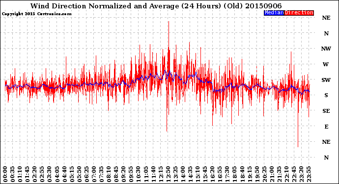 Milwaukee Weather Wind Direction<br>Normalized and Average<br>(24 Hours) (Old)