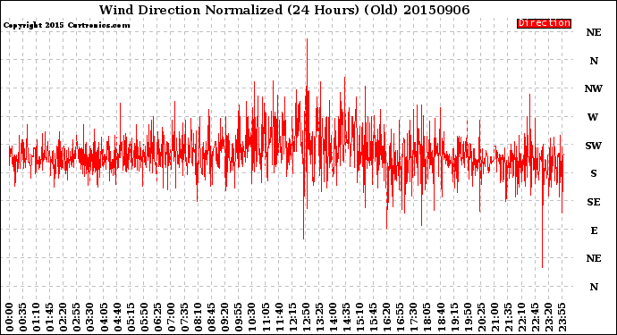 Milwaukee Weather Wind Direction<br>Normalized<br>(24 Hours) (Old)