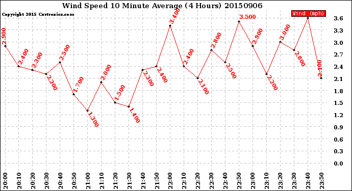 Milwaukee Weather Wind Speed<br>10 Minute Average<br>(4 Hours)