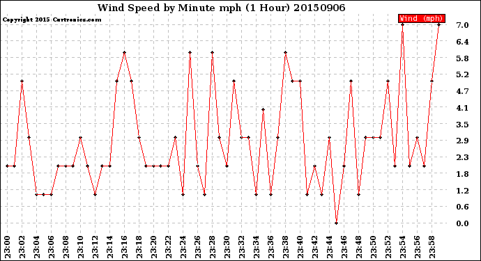 Milwaukee Weather Wind Speed<br>by Minute mph<br>(1 Hour)