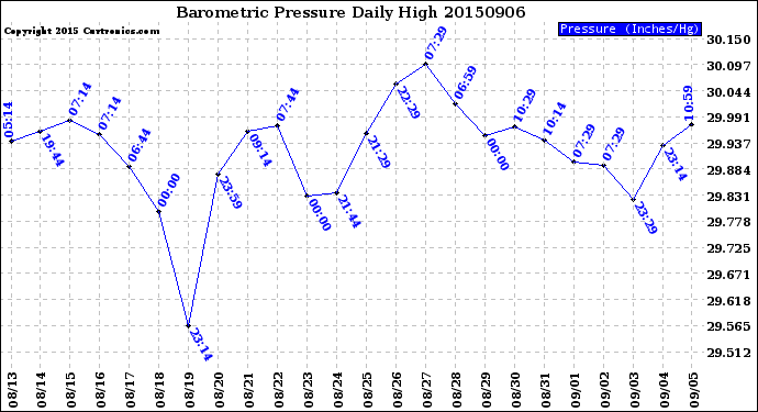 Milwaukee Weather Barometric Pressure<br>Daily High