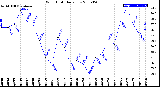 Milwaukee Weather Wind Chill<br>Daily Low