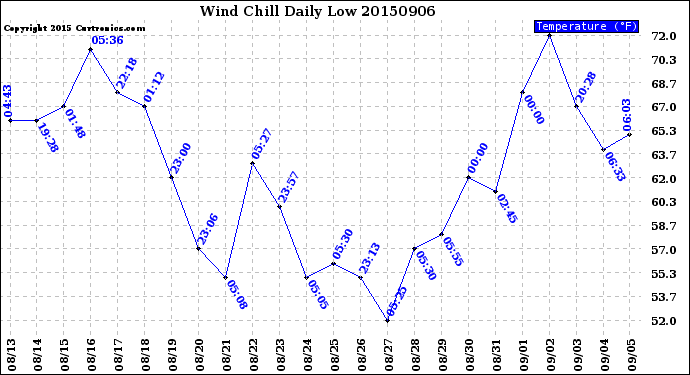 Milwaukee Weather Wind Chill<br>Daily Low