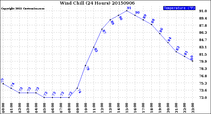 Milwaukee Weather Wind Chill<br>(24 Hours)