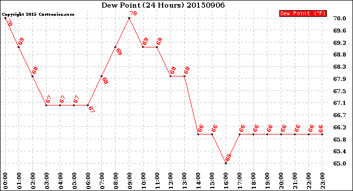 Milwaukee Weather Dew Point<br>(24 Hours)