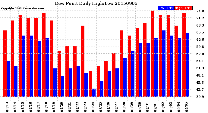 Milwaukee Weather Dew Point<br>Daily High/Low