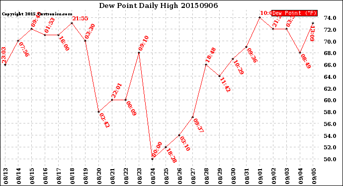 Milwaukee Weather Dew Point<br>Daily High