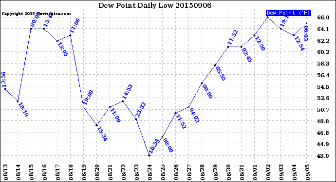 Milwaukee Weather Dew Point<br>Daily Low