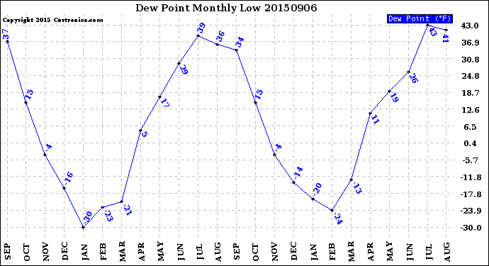 Milwaukee Weather Dew Point<br>Monthly Low