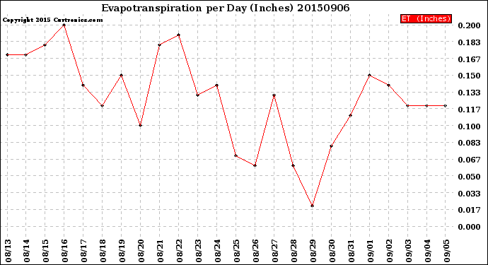 Milwaukee Weather Evapotranspiration<br>per Day (Inches)