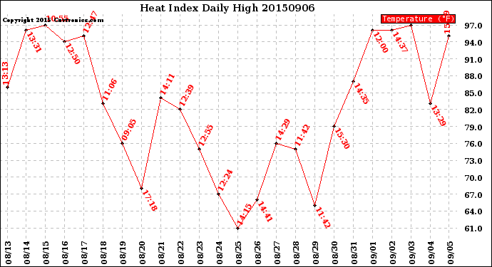 Milwaukee Weather Heat Index<br>Daily High