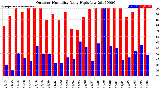 Milwaukee Weather Outdoor Humidity<br>Daily High/Low