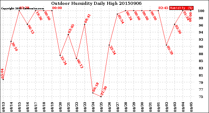 Milwaukee Weather Outdoor Humidity<br>Daily High