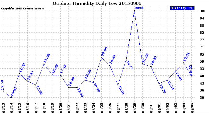 Milwaukee Weather Outdoor Humidity<br>Daily Low