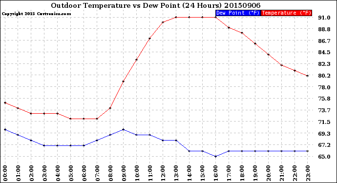 Milwaukee Weather Outdoor Temperature<br>vs Dew Point<br>(24 Hours)