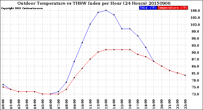 Milwaukee Weather Outdoor Temperature<br>vs THSW Index<br>per Hour<br>(24 Hours)