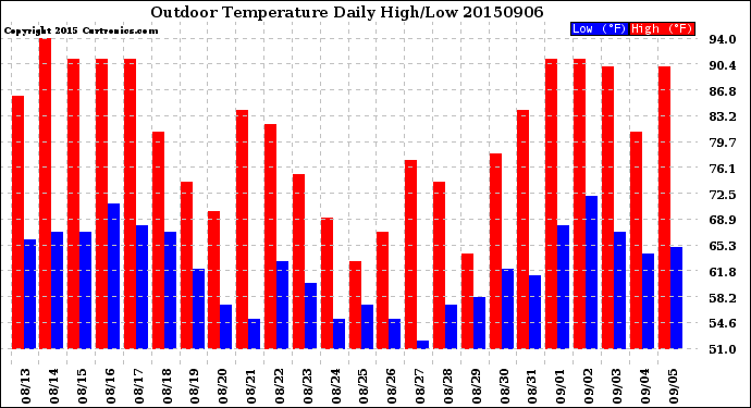 Milwaukee Weather Outdoor Temperature<br>Daily High/Low